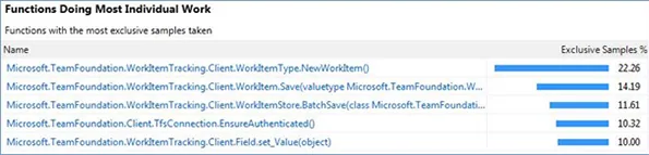 Figure: Our 1st performance profiling report identifies the bottleneck is NewWorkItem()