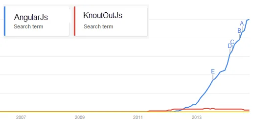 AngularJS-vs-KnockOutJS