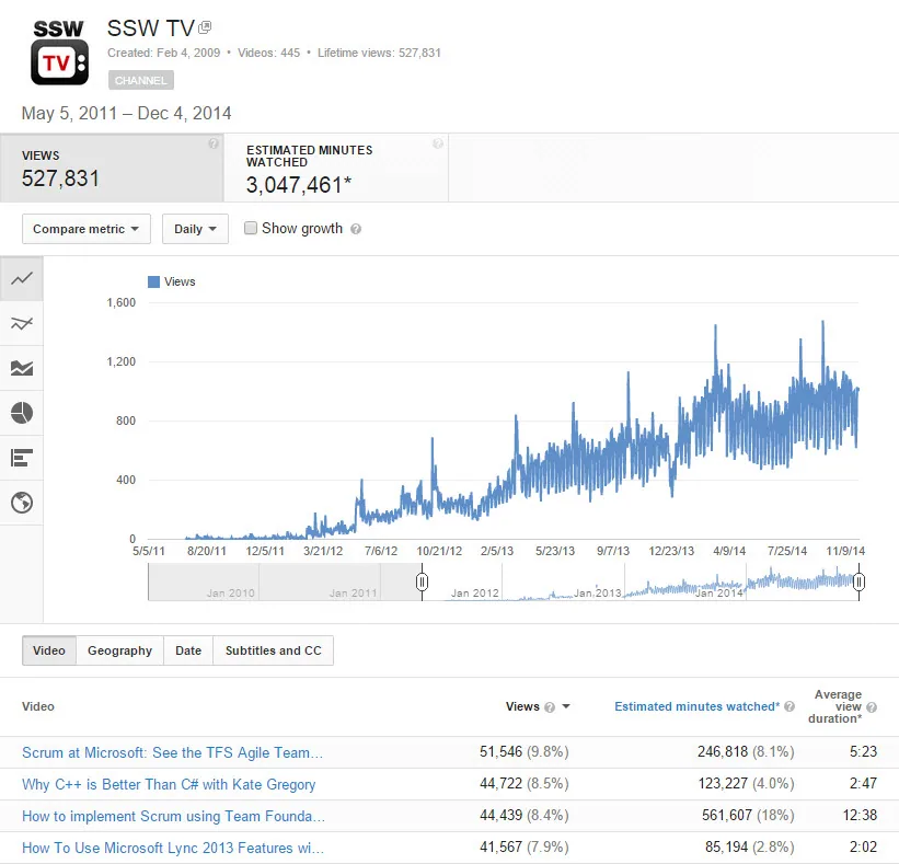 SSWTV-stats