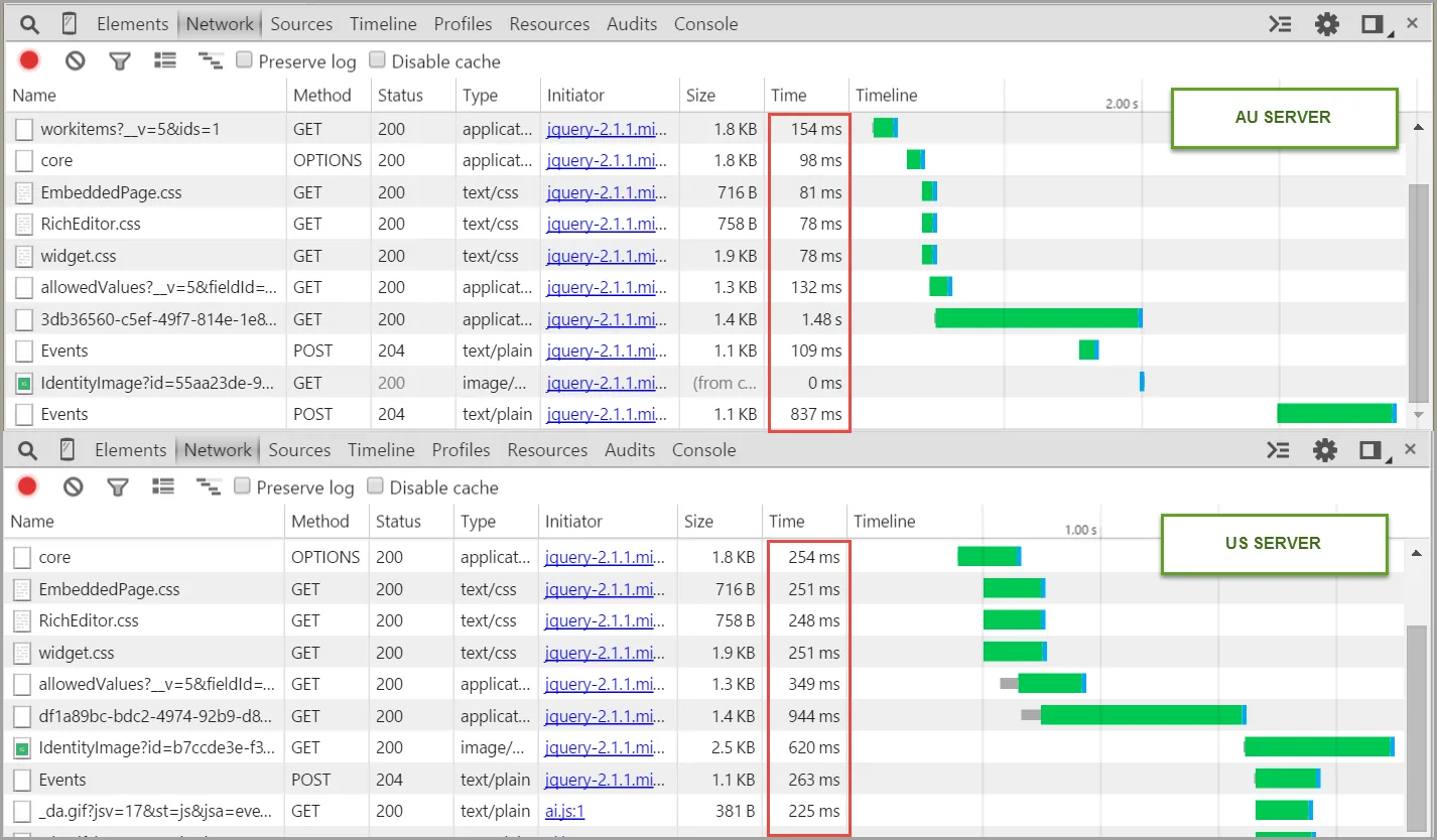 Figure: Creating a new PBI is about 2-3 times faster (after adding up all calls)