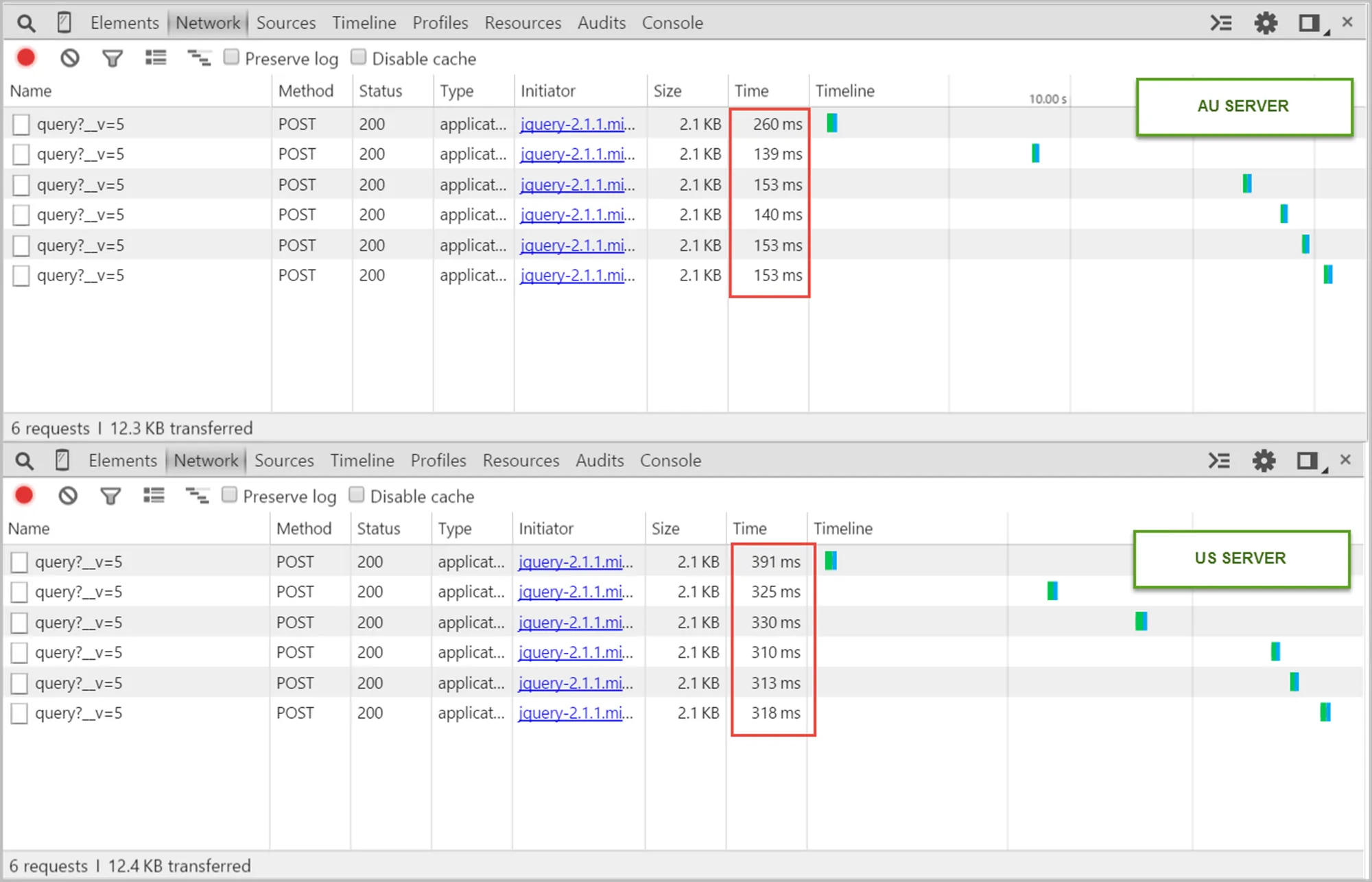 Figure: Once again VS Online on the Australian server was about 2-3 times faster