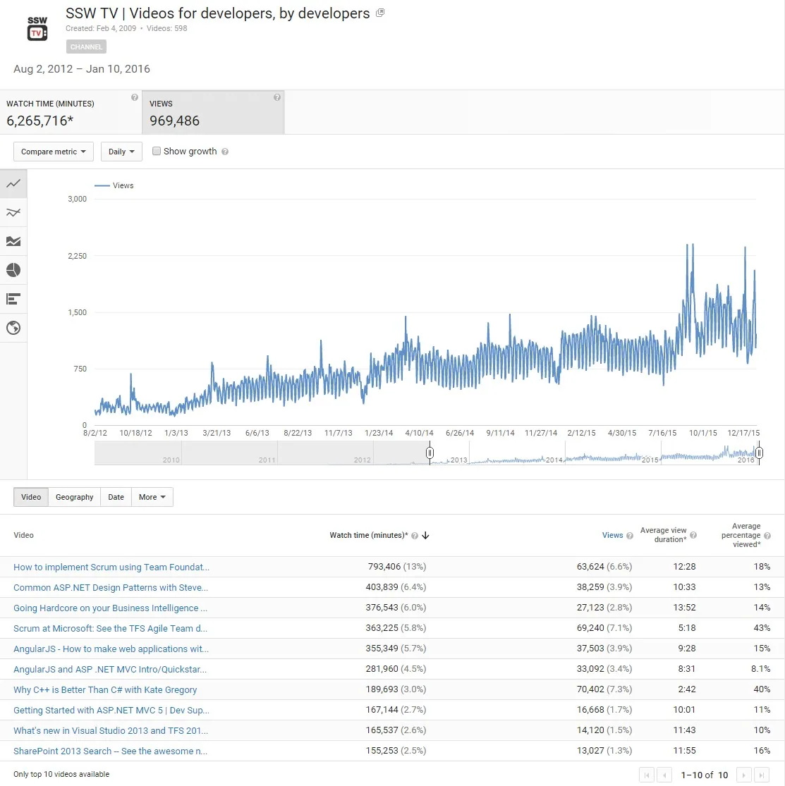 Figure: Almost 1 million views