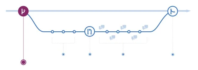 Figure: GitHub Flow is a lightweight, branch-based workflow that supports teams and projects where deployments are made regularly.