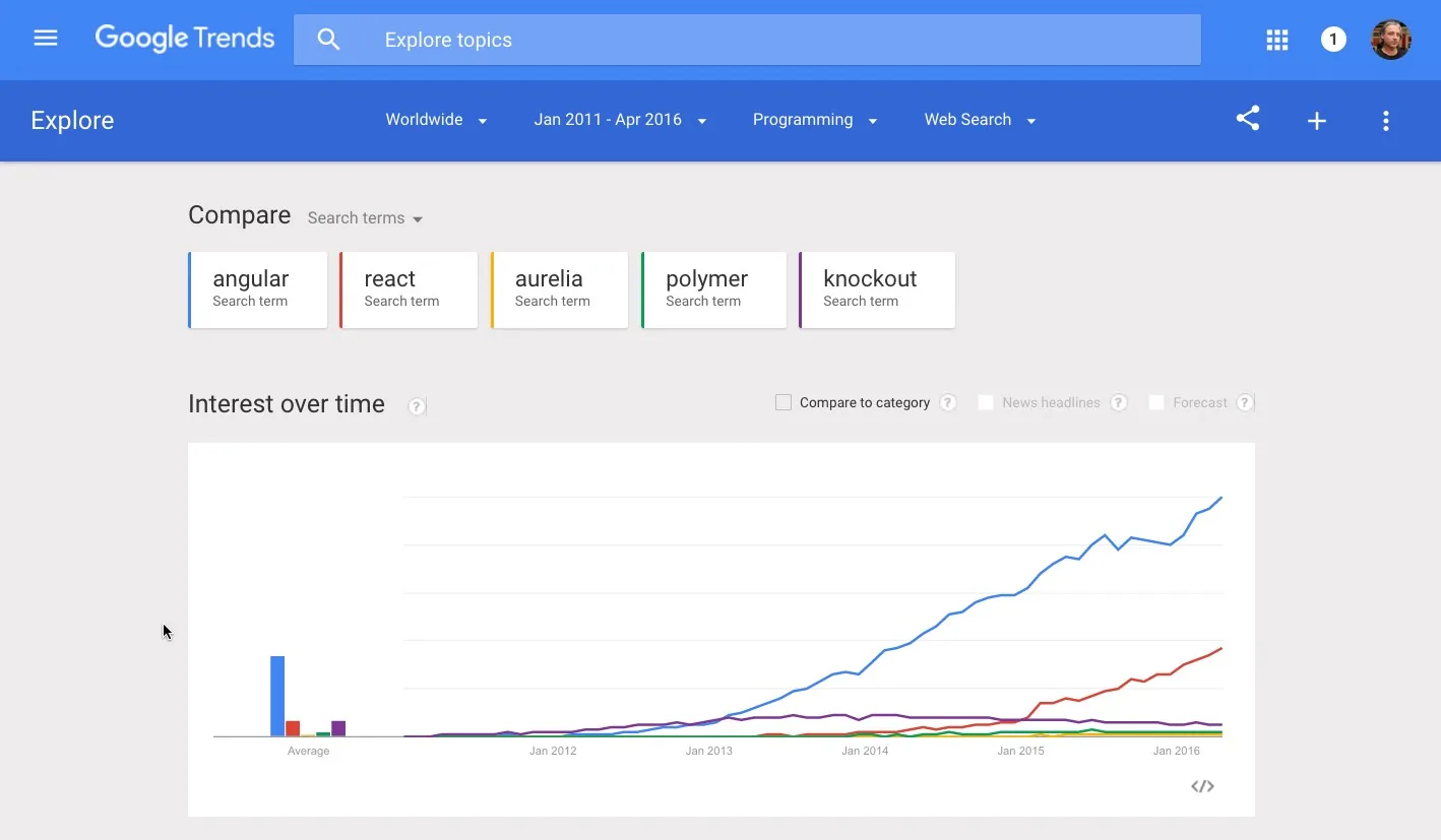 interest in Angular over time