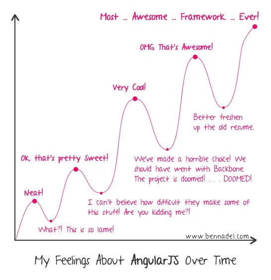 angular learning curve