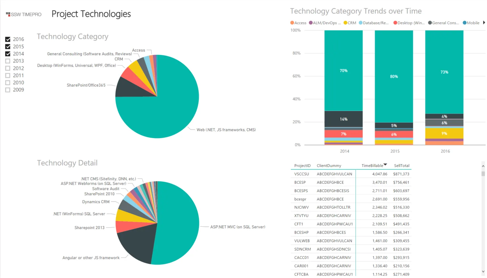 Figure: Even though the top right appears to be the only thing showing trends, because of the interactive nature of clicking and cross filtering, the whole report could be used to see trends