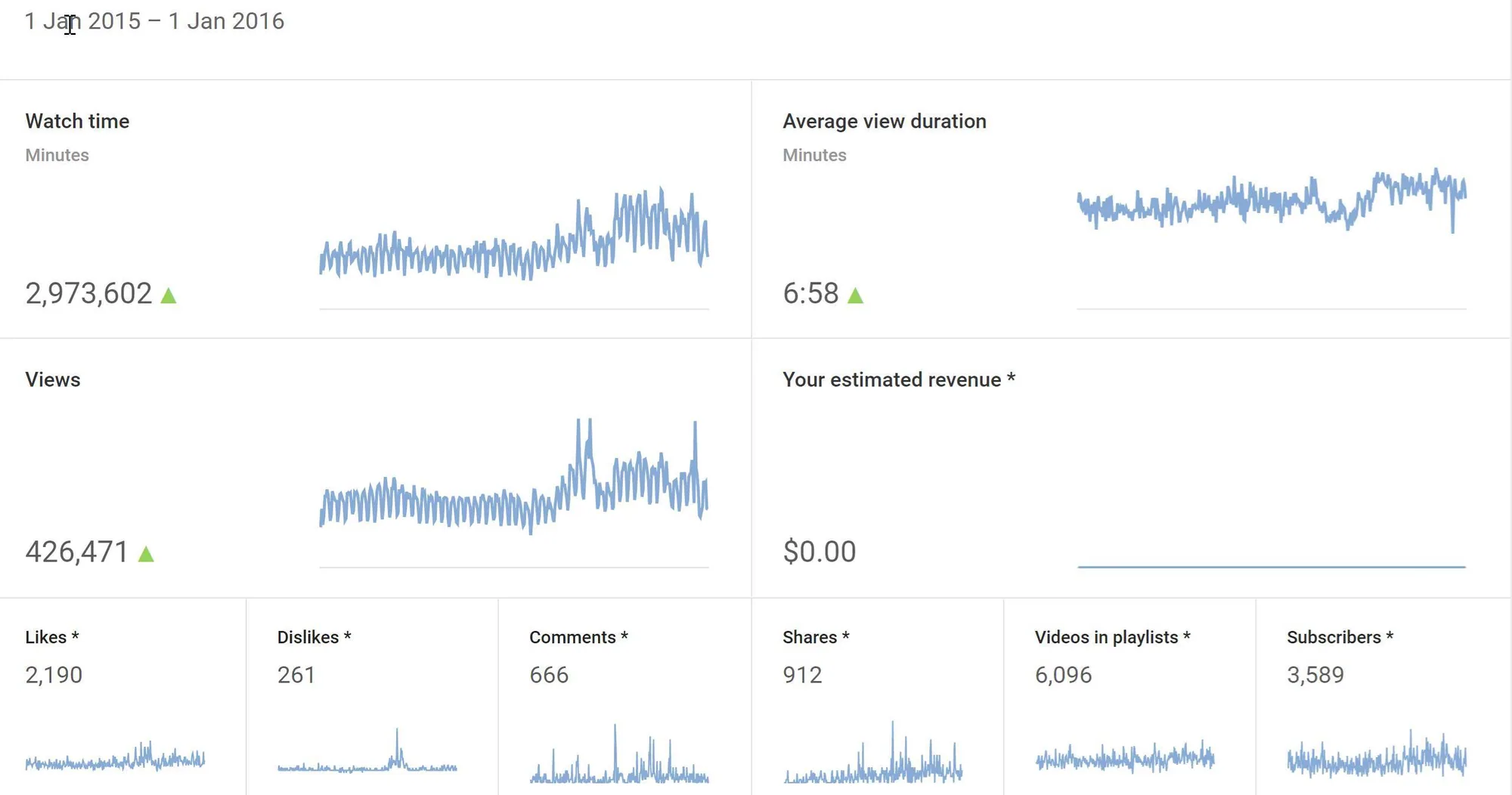 Figure: Google Analytics for 2015