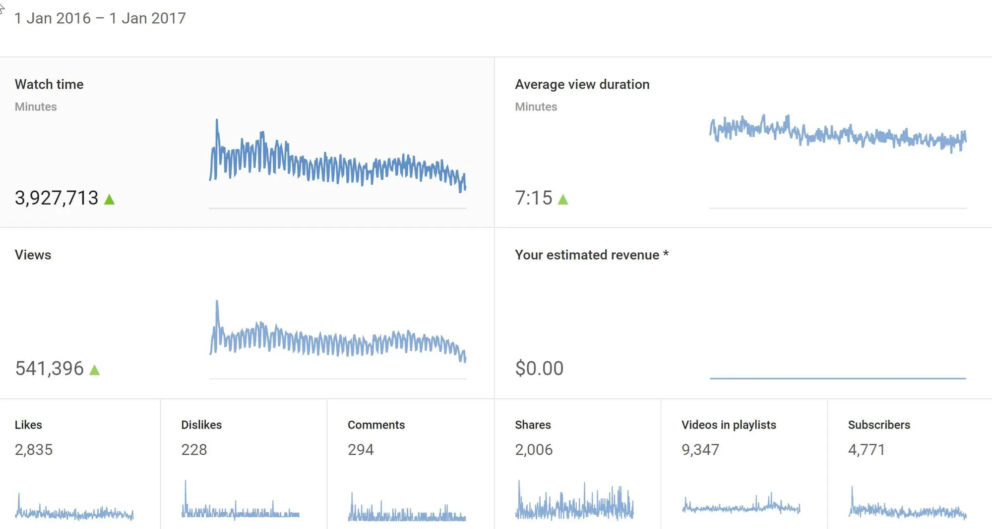 Figure: Google Analytics for 2016