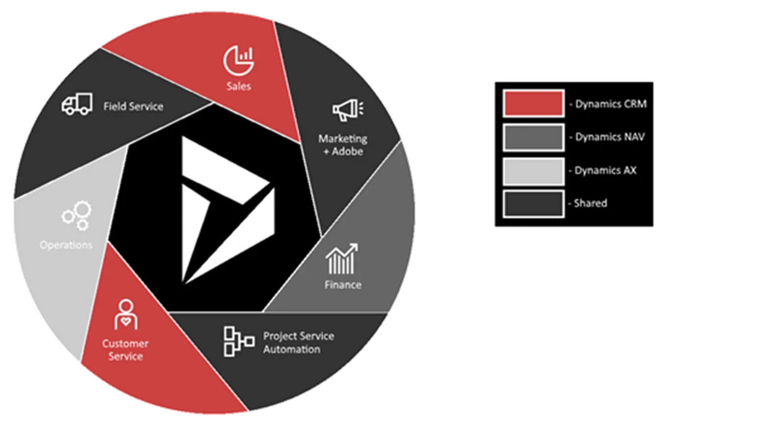 Dynamics365 SSW