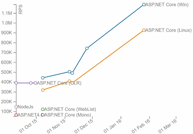 ASP.NET Core easily trounces ASP.NET 4 (See the number of requests per second)