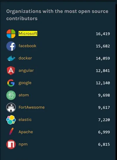 It should be noted, Microsoft has more employees contributing to Open Source projects than any other company.