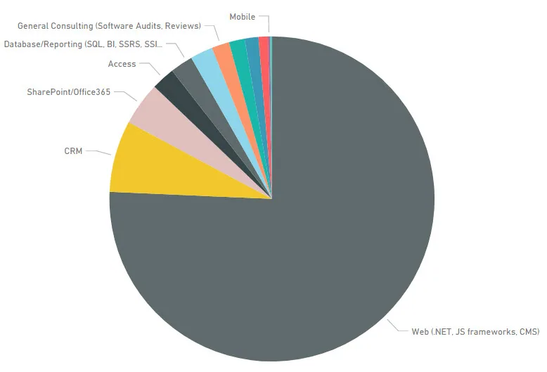 Figure: As per our Power BI report on the technologies we used most in 2017, .NET and JS frameworks were our most-used tech by a landslide
