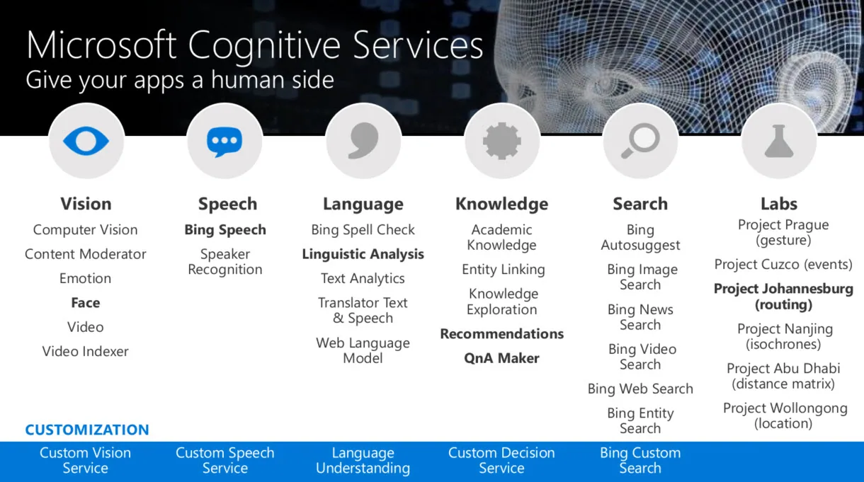 Some of the uses for Microsoft Cognitive Services