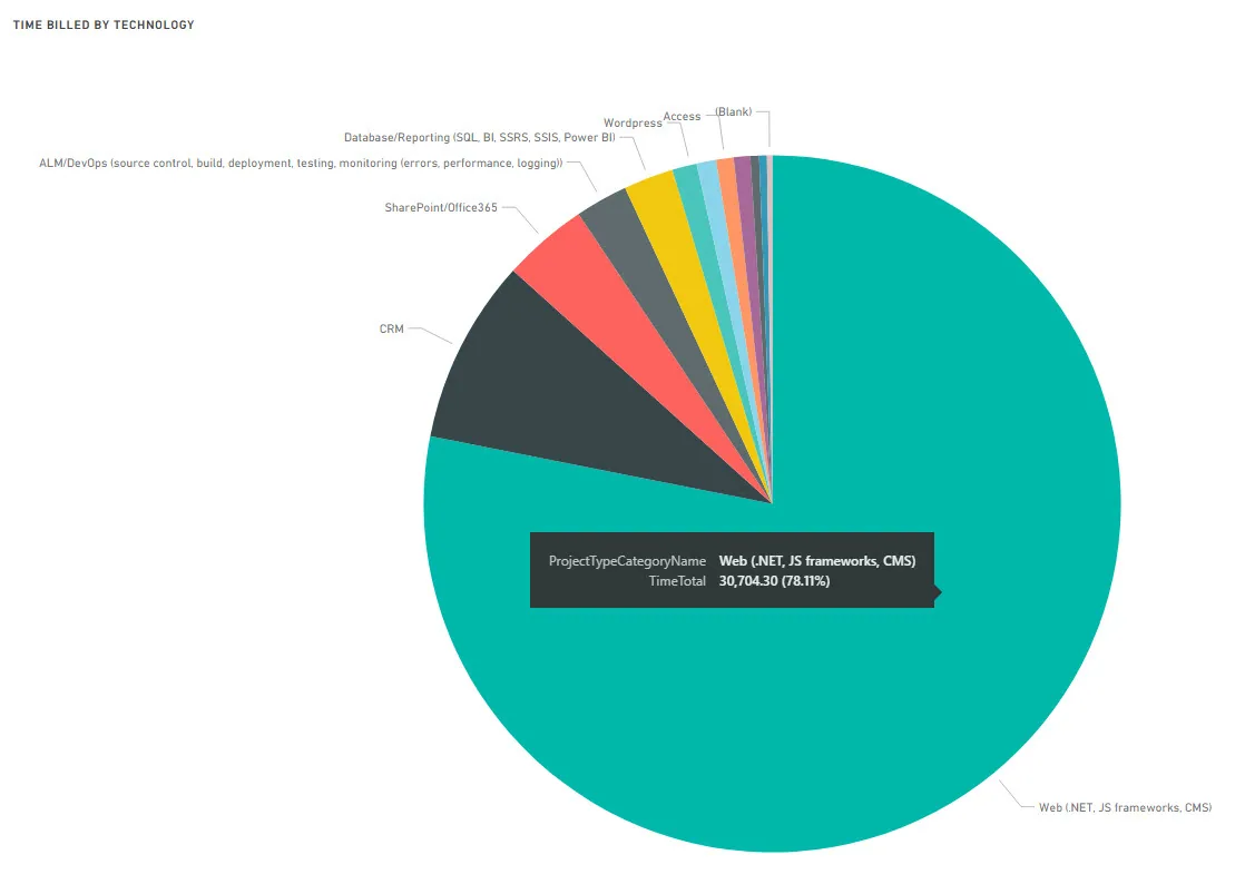 Figure: The green represents X%. At the end of 2017, I predicted that in 2018 JavaScript frameworks would remain king, and it seems to have panned out.