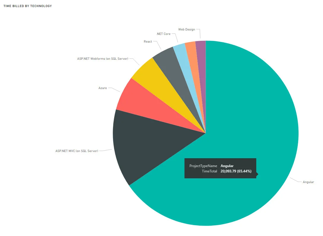Figure: Breaking down that X%, we see of all the web (JS frameworks, .NET and CMS) work we did in the past year. The biggest slice of this pie was Angular, then MVC, then React