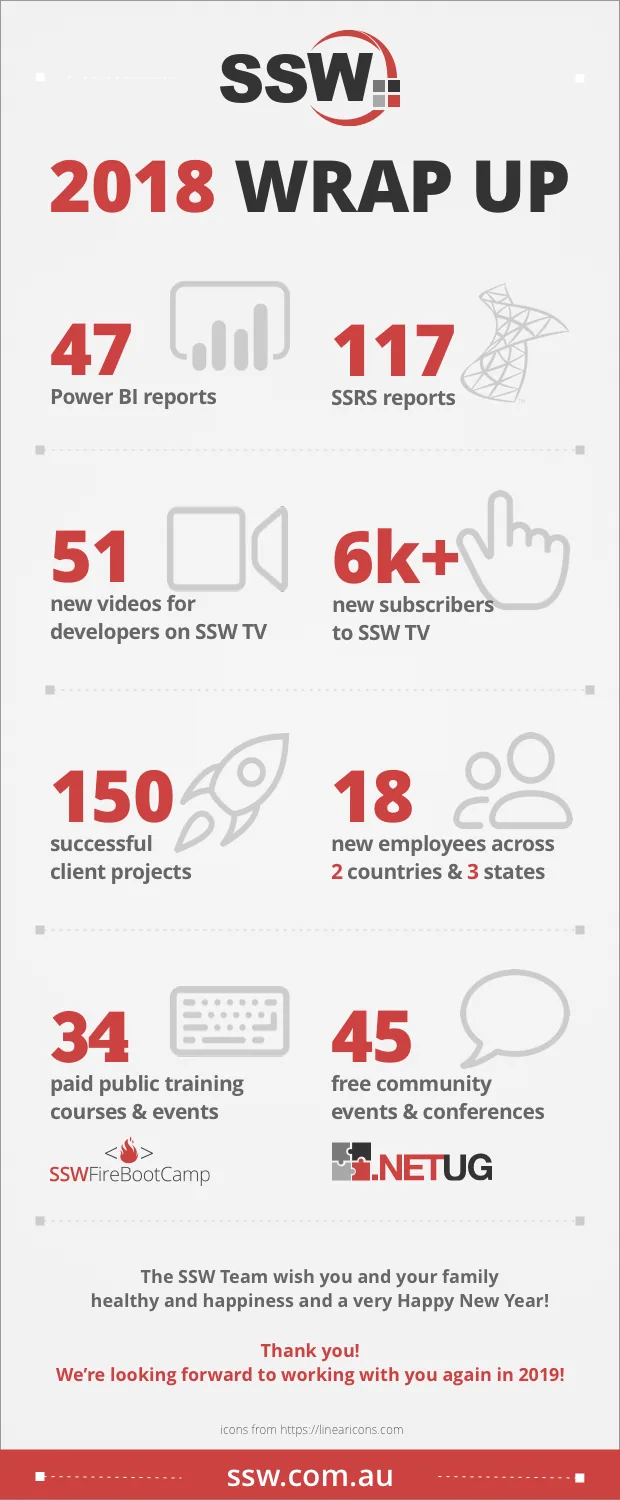 Figure: SSW's 2018 in review