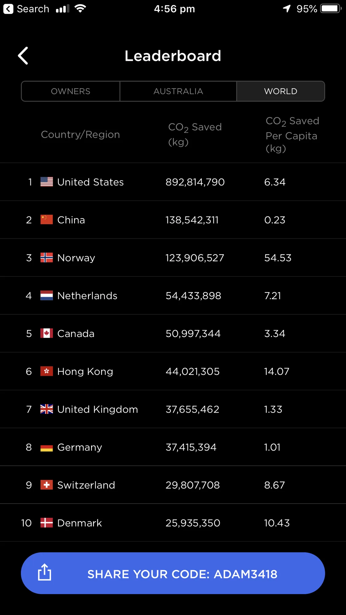 Tesla sales – my phone app shows that China is at #2