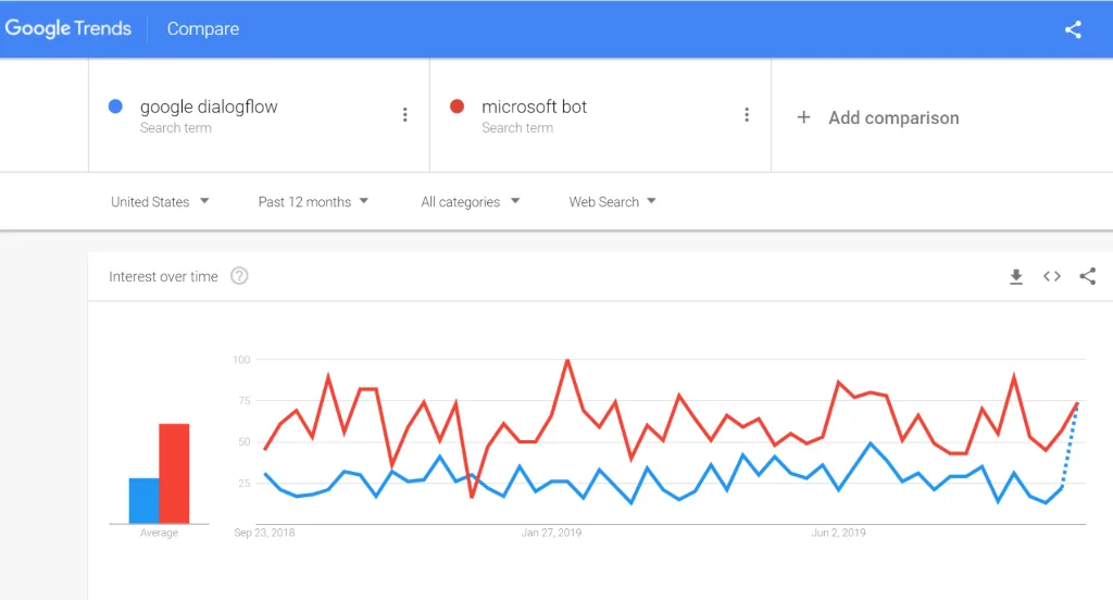 Both Microsoft and Google have a super friendly bot service, and over the last year on Google Trends you can see that the Microsoft bot is trending slightly higher