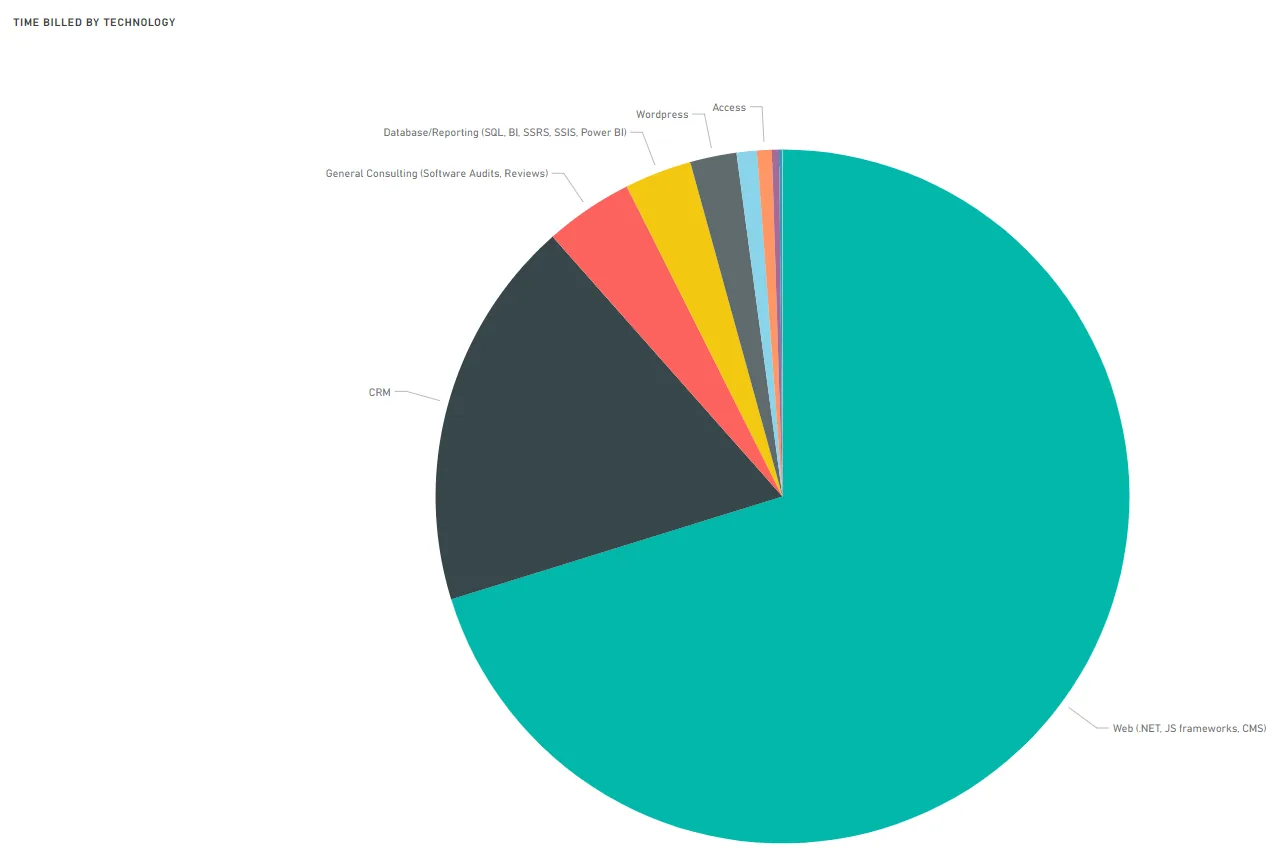 The big green slice represents 70%, showing that JavaScript frameworks remain king! Interestingly we also had an increase in Dynamics and CRM work (the black slice), keeping our resident Dynamics 365 gurus very happy (and busy)!