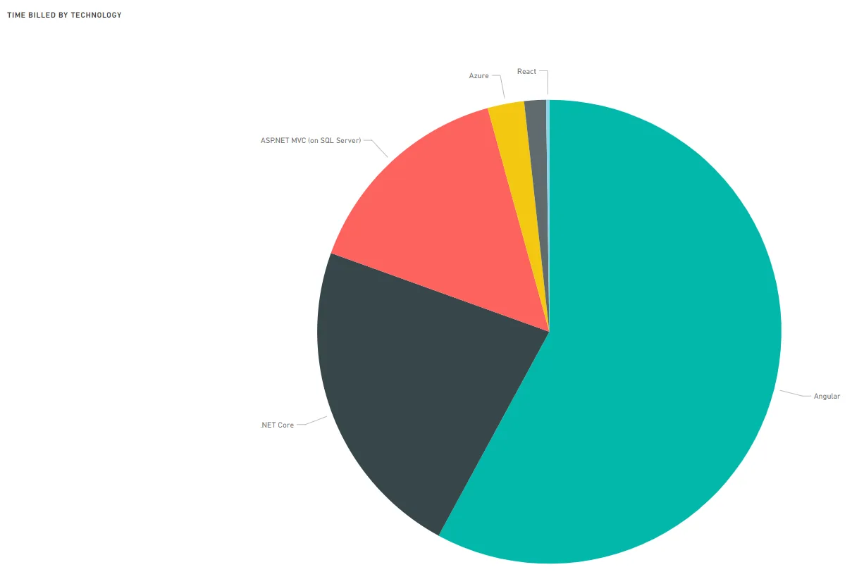 Breaking down that 70%, we see of all the web work (JS Frameworks, .NET Core and CMS). In the last year SSW’s biggest slice of the pie was Angular development, and for the first time, .NET Core has overtaken our MVC work.