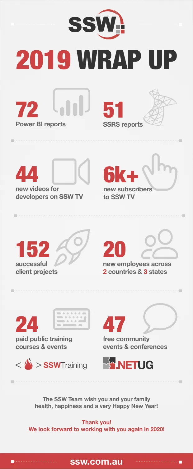 SSW’s 2019 in Review – 2020 here we come!