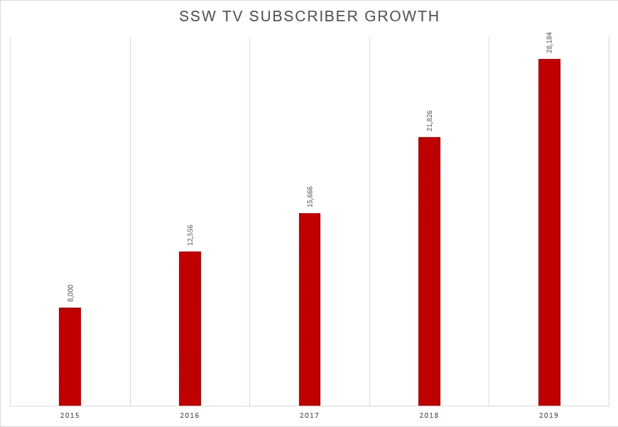 Our subscribers are slowly growing every year