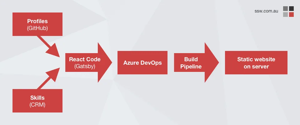 The new Flow (without SharePoint)