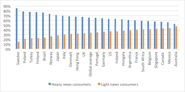 Look at Australia, almost half (48%) of Australians read their news via light sources e.g. social media, so you can conclude that it is pretty important to make a video that is engaging and therefore shareable… and don’t make it too heavy obviously! Source: Digital News Report: Australia 2019
