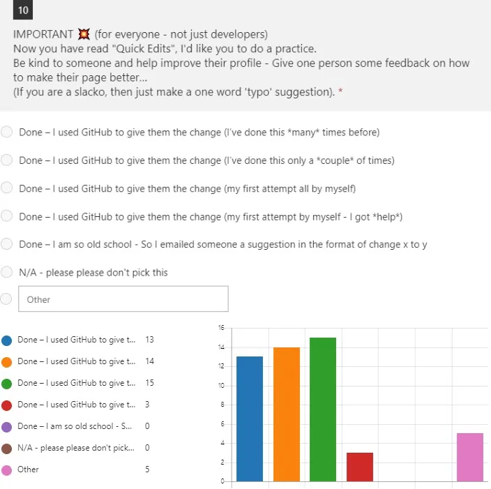 A screenshot showing that most people were able to send a GitHub suggestion (the top 4), and no one chose the ‘old school’ option.