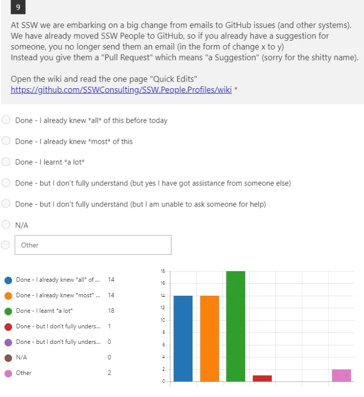 A screenshot showing that many developers already use GitHub and the 18 in Green followed ‘Quick Edits’ https://github.com/SSWConsulting/SSW.People.Profiles/wiki/1.-Quick-Edits and had no troubles.