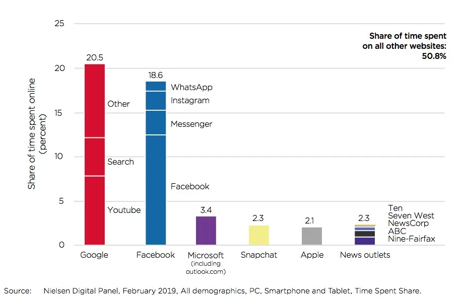 This graph shows Aussies only spend 2% of our time on Australian News sites. Australians clearly spend their time on Google (red) and Facebook (blue) (Source: ACCC Digital Platform Inquiry)
