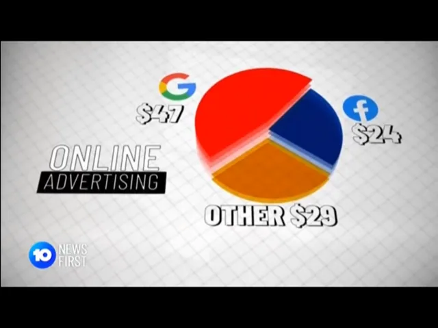 there is not much ad $ left after Google and Facebook