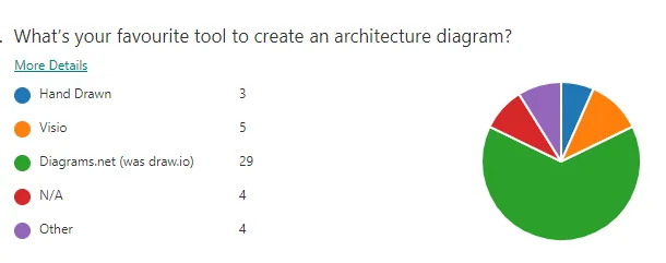 When SSW developers were surveyed, diagrams.net was the clear winner (see green) for building architecture diagrams