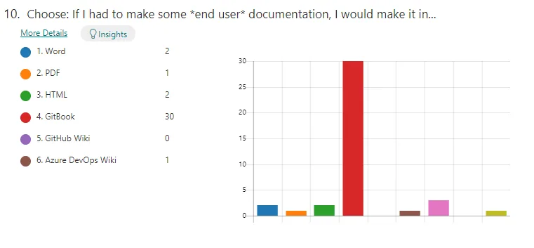 GitBook (red) was the overwhelming winner for End User Documentation