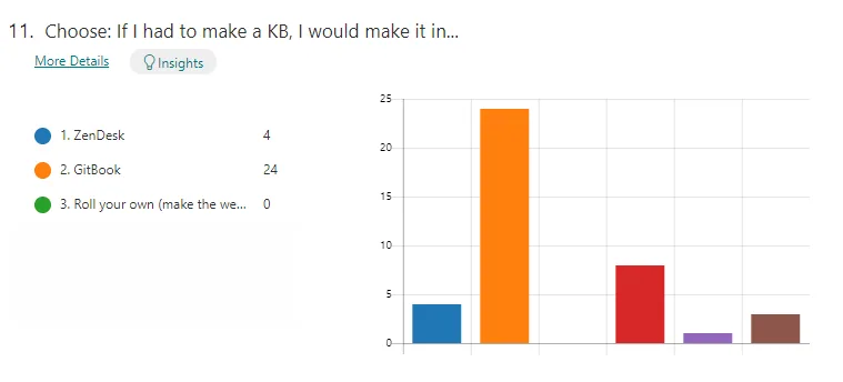 Gitbook (orange) also stood out as the leading tech to build a knowledge base.