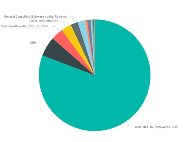 Pie chart showing the different technolgoies used in our projects