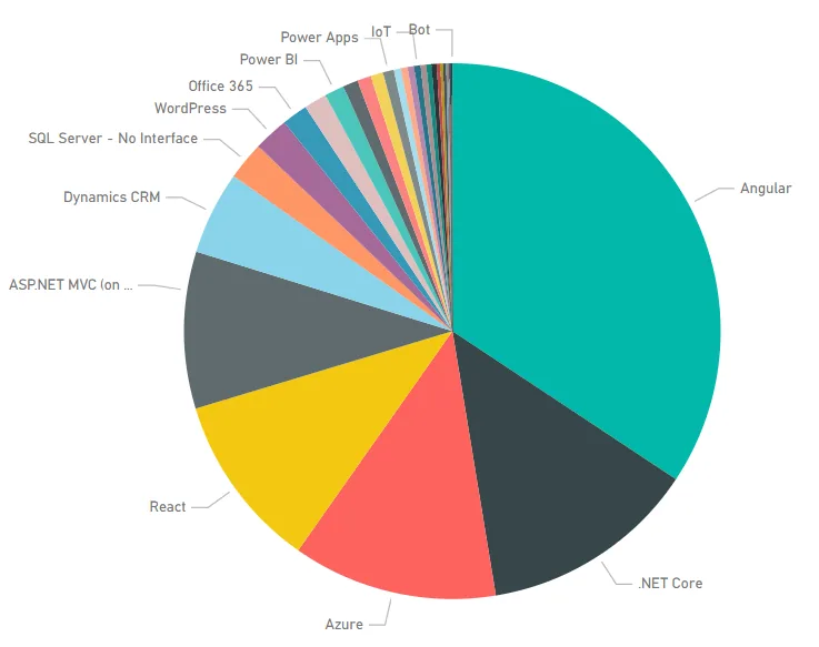 #1 is Angular (green), it is slightly smaller than last year. #2 is .NET Core APIs (black). #3 is Azure Cloud projects (red), and #4 is React (yellow).