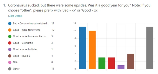 Graph from the SSW survey on how they think 2020 went