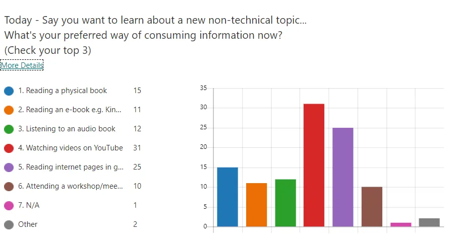 A graph showing YouTube is the hottest place to learn