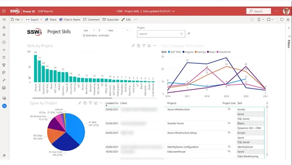 A sexy report showing all the technologies used at SSW driven by our multi-select forms. This is a much better way to see trends!