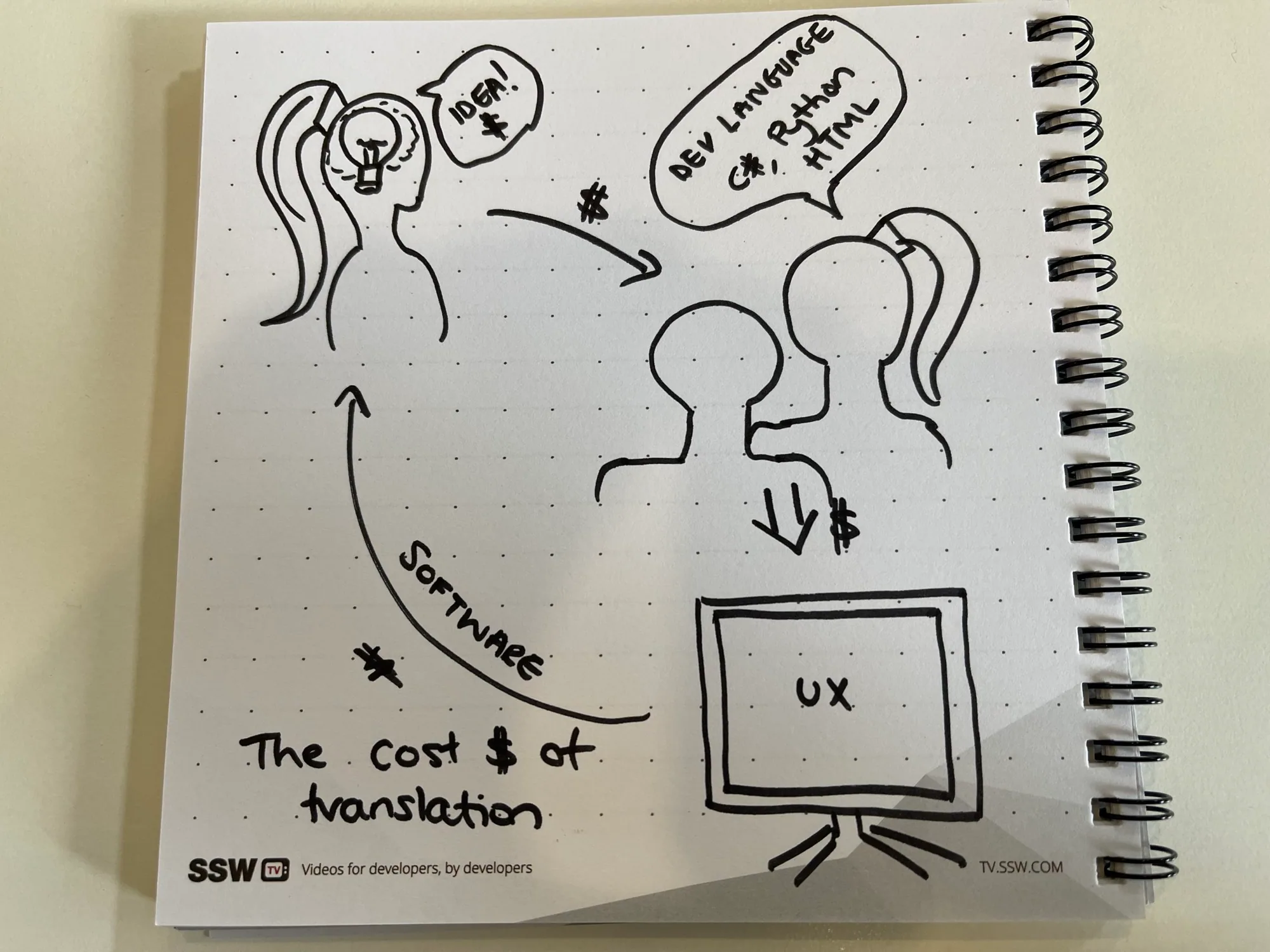 Figure of the normal development process