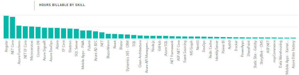Chart showing the most popular tech in 2021