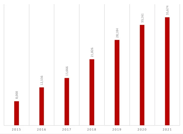 SSW TV subscriber growth