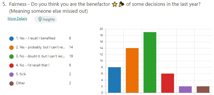Graph - How many people feel they have benefited from a decision
