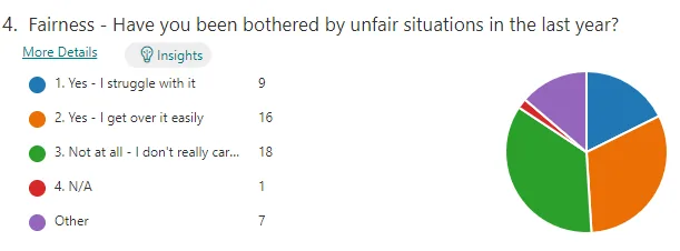 Graph - how many people have felt there's been unfairness in their workplace