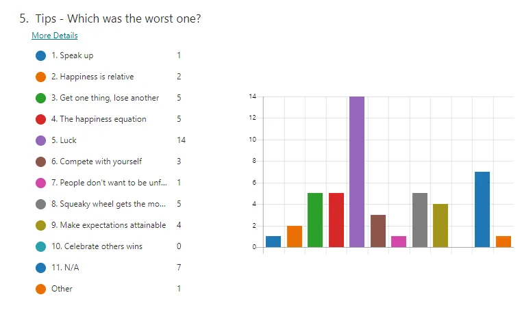 The most unpopular by a huge margin, was luck! Developers don’t like things they can’t control! 😂