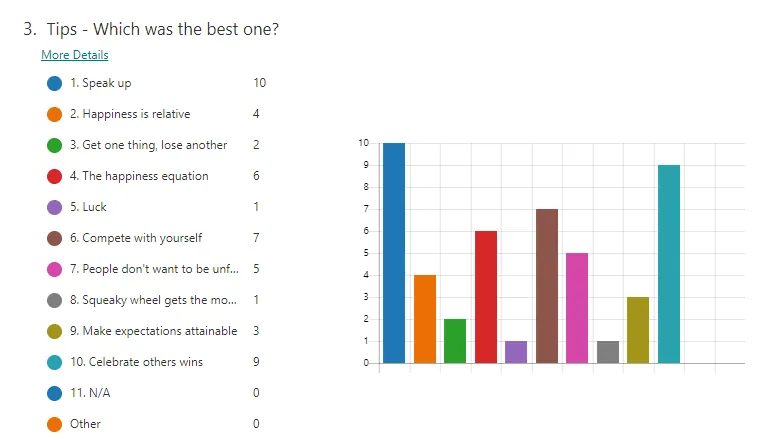 The top 2 tips were: #1 speaking up (blue), followed by #10 celebrate other’s wins (aqua).