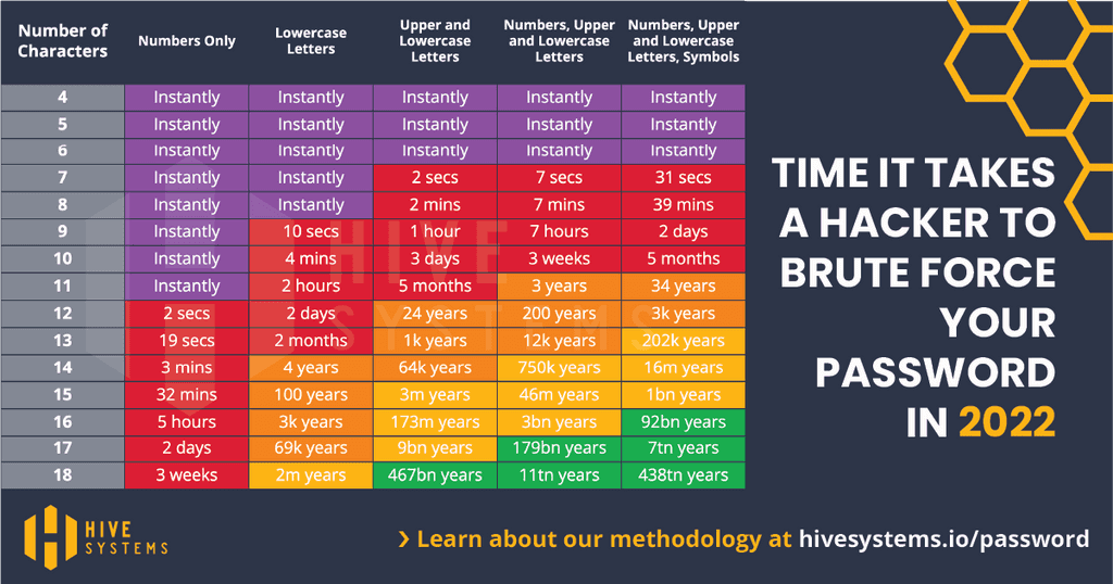 Hive Systems password table showing how quickly they can brute force your passwords