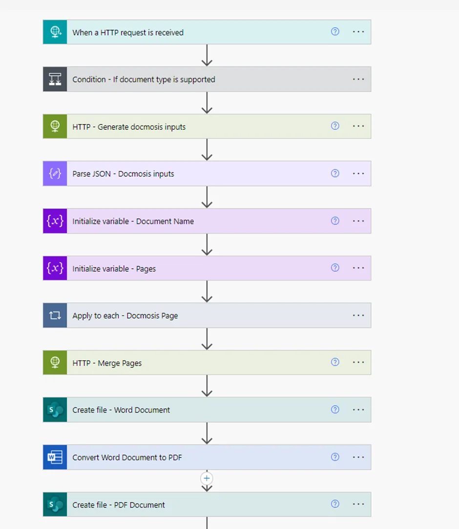 Nice example of a well ordered Flow