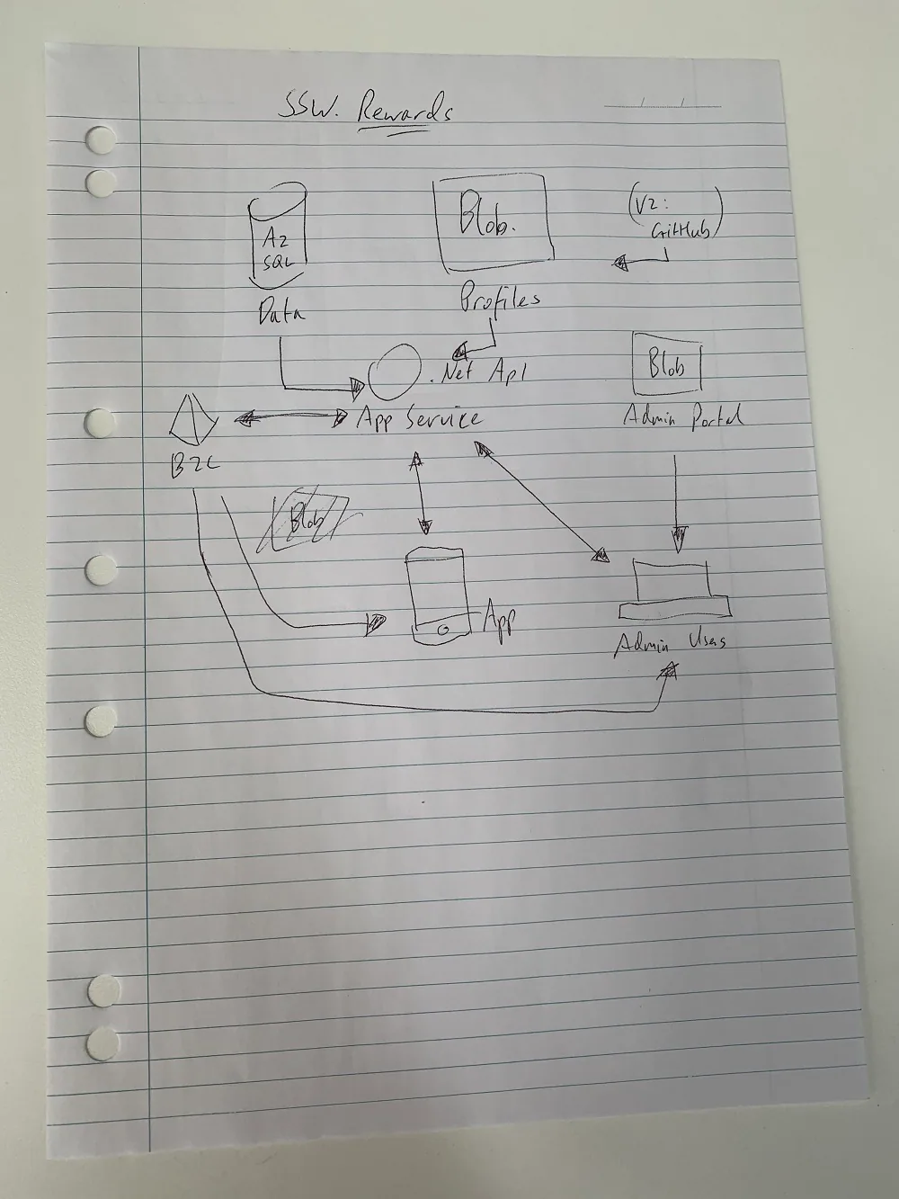 ​​Figure: OK Example – SSW Rewards – start out with a hand-drawn sketch if that’s easier for you, but don’t consider this your final architecture diagram